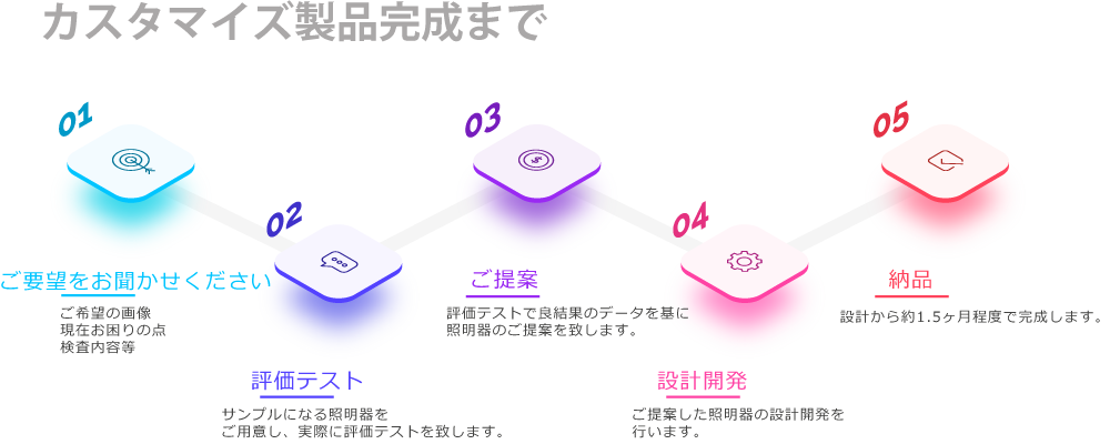 ご提案フロー