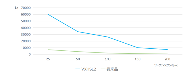 高輝度同軸落射照明